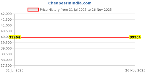 flipkart.com ASUS Vivobook 15X Intel Core i3 13th Gen 1315U - (8 GB/512 GB SSD/Windows 11 Home) K3504VAB-NJ322WS Thin and Light Laptop Price History Graph from 31 Jul 2025 to 25 Nov 2025