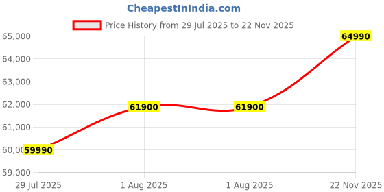 flipkart.com ASUS Vivobook 15X Intel Core i5 13th Gen 1315U - (16 GB/512 GB SSD/Windows 11 Home) K3504VAB-NJ542WS Thin and Light Laptop Price History Graph from 29 Jul 2025 to 22 Nov 2025