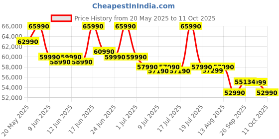 flipkart.com ASUS Vivobook 16 (2025), Copilot + PC with Office 2024 + M365 Basic*, AI PC Qualcomm Snapdragon X - (16 GB/512 GB SSD/Windows 11 Home) X1607QA-MB049WS Thin and Light Laptop Price History Graph from 20 May 2025 to 11 Oct 2025