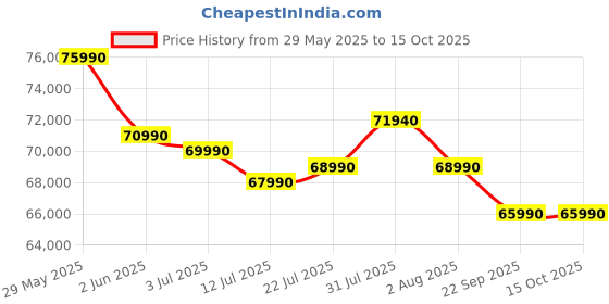 flipkart.com ASUS Vivobook 16 (2025) with Office 2024 + M365 Basic, AI PC Intel Core Ultra 5 - (16 GB/512 GB SSD/Windows 11 Home) X1607CA-MB139WS Laptop Price History Graph from 29 May 2025 to 15 Oct 2025