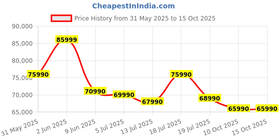 flipkart.com ASUS Vivobook 16 (2025) with Office 2024 + M365 Basic, AI PC Intel Core Ultra 5 - (16 GB/512 GB SSD/Windows 11 Home) X1607CA-MB142WS Laptop Price History Graph from 31 May 2025 to 14 Oct 2025
