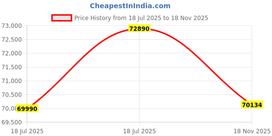 flipkart.com ASUS Vivobook 16 (2025) with Office 2024 + M365 Basic* Intel Core i9 13th Gen 13900H - (16 GB/512 GB SSD/Windows 11 Home) X1605VA-MB9947WS Thin and Light Laptop Price History Graph from 18 Jul 2025 to 18 Nov 2025