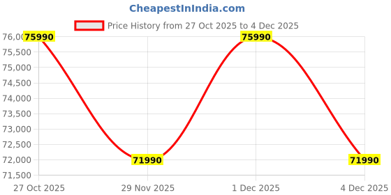 flipkart.com ASUS Vivobook 16 (2025) with Office 2024 + M365 Basic*, Metallic Design, H-Series Intel Core i7 13th Gen 13620H - (16 GB/512 GB SSD/Windows 11 Home) X1605VA-SH2010WS Thin and Light Laptop Price History Graph from 27 Oct 2025 to 3 Dec 2025