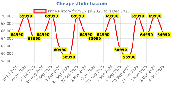 flipkart.com ASUS Vivobook 16X (2025) Intel Core i5 13th Gen 13420H - (16 GB/512 GB SSD/Windows 11 Home/4 GB Graphics/NVIDIA GeForce RTX 3050) K3605VC-RP413W Creator Laptop Price History Graph from 19 Jul 2025 to 4 Dec 2025