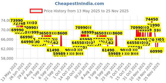 flipkart.com ASUS Vivobook 16X (2025) with Office 2024 + M365 Basic* Intel Core i5 13420H - (16 GB/512 GB SSD/Windows 11 Home/4 GB Graphics/NVIDIA GeForce RTX 3050/144 Hz) K3605VC-RP412WS Gaming Laptop Price History Graph from 13 May 2025 to 25 Nov 2025