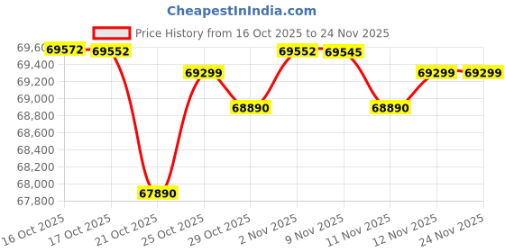 flipkart.com ASUS Vivobook 16X for Creator, Intel Core i5 12th Gen 12500H - (16 GB/512 GB SSD/Windows 11 Home/4 GB Graphics/NVIDIA GeForce RTX 3050) K3605ZC-MBN544WS Gaming Laptop Price History Graph from 16 Oct 2025 to 24 Nov 2025