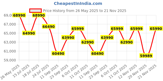 flipkart.com ASUS Vivobook 16X for Creator, Intel Core i5 12th Gen 12500H - (16 GB/512 GB SSD/Windows 11 Home/4 GB Graphics/NVIDIA GeForce RTX 3050) K3605ZC-RP587WS Gaming Laptop Price History Graph from 26 May 2025 to 21 Nov 2025
