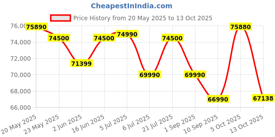 flipkart.com ASUS Vivobook 16X for Creator, Intel Core i7 12th Gen 12700H - (16 GB/512 GB SSD/Windows 11 Home/4 GB Graphics/NVIDIA GeForce RTX 3050) K3605ZC-RP628WS Gaming Laptop Price History Graph from 20 May 2025 to 13 Oct 2025