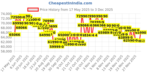 flipkart.com ASUS Vivobook 16X For Creator, Intel H Series Intel Core i5 13th Gen 13420H - (16 GB/512 GB SSD/Windows 11 Home/4 GB Graphics/NVIDIA GeForce RTX 3050/144 Hz/50 TGP) K3605VC-RP413WS | K3605ZC-MBN542WS Gaming Laptop Price History Graph from 17 May 2025 to 2 Dec 2025