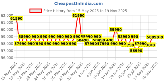 flipkart.com ASUS Vivobook 16X Intel Core i5 12th Gen 12500H - (16 GB/512 GB SSD/Windows 11 Home/4 GB Graphics/NVIDIA GeForce RTX 2050/144 Hz) K3605ZF-RP458WS Creator Laptop Price History Graph from 15 May 2025 to 19 Nov 2025