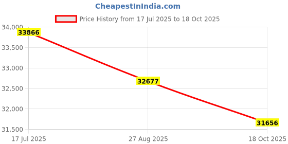 flipkart.com ASUS Vivobook AMD Ryzen 3 Quad Core 7320U - (8 GB/1 TB SSD/Windows 11 Home) E1404FA-NK331W Thin and Light Laptop Price History Graph from 17 Jul 2025 to 18 Oct 2025