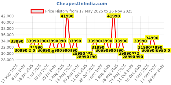 flipkart.com ASUS Vivobook Go 14 (2025) with Office 2024 + M365 Basic* AMD Ryzen 3 Quad Core 7320U - (8 GB/512 GB SSD/Windows 11 Home) E1404FA-NK3321WS Thin and Light Laptop Price History Graph from 17 May 2025 to 26 Nov 2025