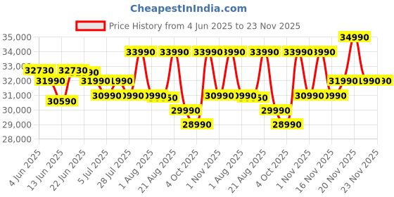 flipkart.com ASUS Vivobook Go 14 (2025) with Office 2024 + M365 Basic* AMD Ryzen 3 Quad Core 7320U - (8 GB/512 GB SSD/Windows 11 Home) E1404FA-NK3325WS Thin and Light Laptop Price History Graph from 4 Jun 2025 to 23 Nov 2025