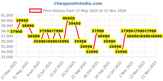 flipkart.com ASUS Vivobook Go 14 (2025) with Office 2024 + M365 Basic* AMD Ryzen 5 Quad Core 7520U - (8 GB/512 GB SSD/Windows 11 Home) E1404FA-NK5521WS Thin and Light Laptop Price History Graph from 27 May 2025 to 21 Nov 2025