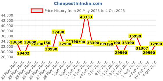 flipkart.com ASUS Vivobook Go 14 AMD Ryzen 3 Quad Core 7320U - (8 GB/512 GB SSD/Windows 11 Home) E1404FA-NK321WS Thin and Light Laptop Price History Graph from 20 May 2025 to 4 Oct 2025