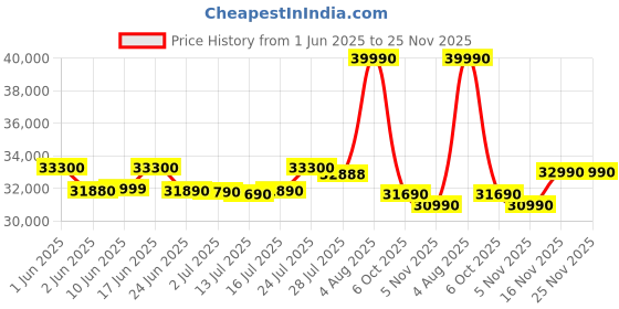 flipkart.com ASUS Vivobook Go 14 AMD Ryzen 3 Quad Core 7320U - (8 GB/512 GB SSD/Windows 11 Home) E1404FA-NK322WS Thin and Light Laptop Price History Graph from 1 Jun 2025 to 24 Nov 2025