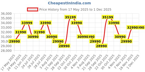 flipkart.com ASUS Vivobook Go 14 AMD Ryzen 3 Quad Core 7320U - (8 GB/512 GB SSD/Windows 11 Home) E1404FA-NK327WS Thin and Light Laptop Price History Graph from 17 May 2025 to 30 Nov 2025
