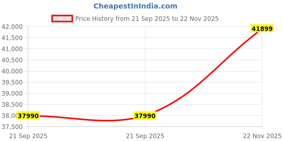 flipkart.com ASUS Vivobook Go 14 AMD Ryzen 5 Quad Core 7520U - (16 GB/512 GB SSD/Windows 11 Home) E1404FA-NK541WS Thin and Light Laptop Price History Graph from 21 Sep 2025 to 22 Nov 2025