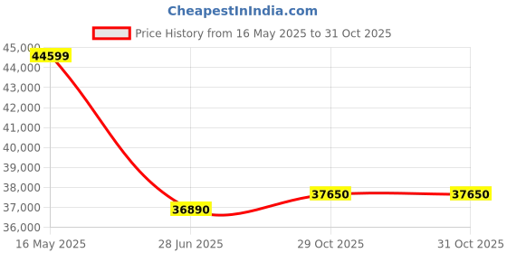 flipkart.com ASUS Vivobook Go 14 AMD Ryzen 5 Quad Core 7520U - (8 GB/512 GB SSD/Windows 11 Home) E1404FA-NK521WS Thin and Light Laptop Price History Graph from 16 May 2025 to 30 Oct 2025