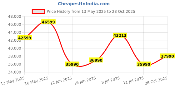 flipkart.com ASUS Vivobook Go 14 AMD Ryzen 5 Quad Core 7520U - (8 GB/512 GB SSD/Windows 11 Home) E1404FA-NK521WS Thin and Light Laptop Price History Graph from 13 May 2025 to 28 Oct 2025