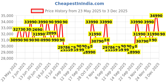 flipkart.com ASUS Vivobook Go 15 AMD Ryzen 3 Quad Core 7320U - (8 GB/512 GB SSD/Windows 11 Home) E1504FA-NJ130WS Thin and Light Laptop Price History Graph from 23 May 2025 to 3 Dec 2025