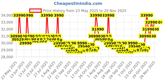 flipkart.com ASUS Vivobook Go 15 AMD Ryzen 3 Quad Core 7320U - (8 GB/512 GB SSD/Windows 11 Home) E1504FA-NJ131WS Thin and Light Laptop Price History Graph from 23 May 2025 to 29 Nov 2025