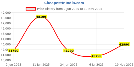 flipkart.com ASUS Vivobook Go 15 AMD Ryzen 5 Quad Core 7520U - (16 GB/512 GB SSD/Windows 11 Home) E1504FA-NJ542WS Thin and Light Laptop Price History Graph from 2 Jun 2025 to 19 Nov 2025