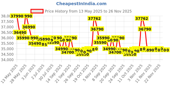 flipkart.com ASUS Vivobook Go 15 AMD Ryzen 5 Quad Core 7520U - (8 GB/512 GB SSD/Windows 11 Home) E1504FA-NJ132WS | E1504FA-NJ521WS Thin and Light Laptop Price History Graph from 13 May 2025 to 25 Nov 2025
