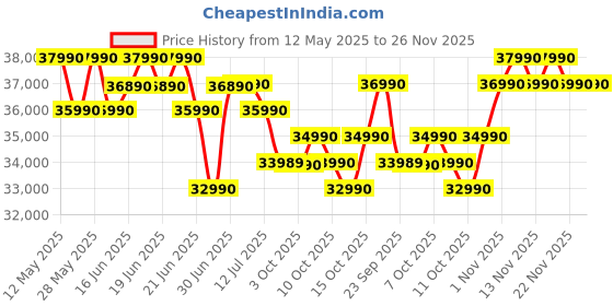 flipkart.com ASUS Vivobook Go 15 AMD Ryzen 5 Quad Core 7520U - (8 GB/512 GB SSD/Windows 11 Home) E1504FA-NJ132WS Thin and Light Laptop Price History Graph from 12 May 2025 to 25 Nov 2025