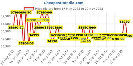 flipkart.com ASUS Vivobook Go 15 AMD Ryzen 5 Quad Core 7520U - (8 GB/512 GB SSD/Windows 11 Home) E1504FA-NJ133WS | E1504FA-NJ522WS Thin and Light Laptop Price History Graph from 17 May 2025 to 22 Nov 2025