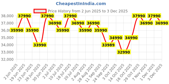 flipkart.com ASUS Vivobook Go 15 AMD Ryzen 5 Quad Core 7520U - (8 GB/512 GB SSD/Windows 11 Home) E1504FA-NJ133WS Thin and Light Laptop Price History Graph from 2 Jun 2025 to 3 Dec 2025