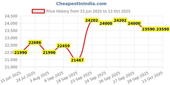 flipkart.com ASUS Vivobook Go 15 Intel Celeron Dual Core N4020 - (4 GB/256 GB SSD/Windows 11 Home) E510MA-EJ001W Thin and Light Laptop Price History Graph from 15 Jun 2025 to 12 Oct 2025