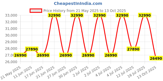 flipkart.com ASUS Vivobook Go 15 Intel Celeron Dual Core N4020 - (8 GB/512 GB SSD/Windows 11 Home) E510MA-EJ021WS Thin and Light Laptop Price History Graph from 21 May 2025 to 13 Oct 2025