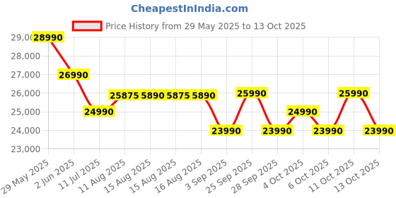 flipkart.com ASUS Vivobook Go 15 Intel Celeron Dual Core N4500 - (8 GB/512 GB SSD/Windows 11 Home) E510KA-EJ9011WS Thin and Light Laptop Price History Graph from 29 May 2025 to 13 Oct 2025