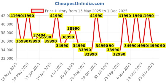 flipkart.com ASUS Vivobook Go 15 OLED AMD Ryzen 3 Quad Core 7320U - (8 GB/512 GB SSD/Windows 11 Home) E1504FA-LK321WS Thin and Light Laptop Price History Graph from 13 May 2025 to 1 Dec 2025