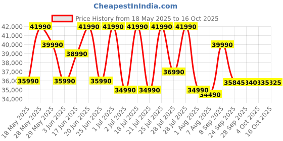 flipkart.com ASUS Vivobook Go 15 OLED AMD Ryzen 3 Quad Core 7320U - (8 GB/512 GB SSD/Windows 11 Home) E1504FA-LK322WS Thin and Light Laptop Price History Graph from 18 May 2025 to 15 Oct 2025
