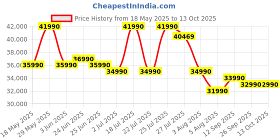 flipkart.com ASUS Vivobook Go 15 OLED AMD Ryzen 3 Quad Core 7320U - (8 GB/512 GB SSD/Windows 11 Home) E1504FA-LK323WS Thin and Light Laptop Price History Graph from 18 May 2025 to 12 Oct 2025