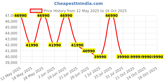 flipkart.com ASUS Vivobook Go 15 OLED AMD Ryzen 5 Quad Core 7520U - (8 GB/512 GB SSD/Windows 11 Home) E1504FA-LK521WS Thin and Light Laptop Price History Graph from 12 May 2025 to 16 Oct 2025