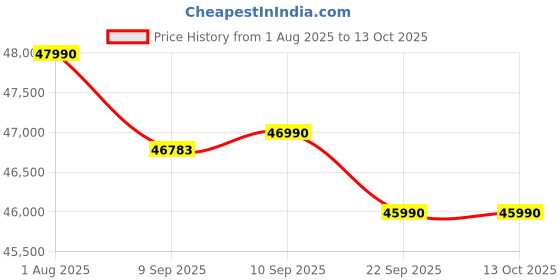 flipkart.com ASUS Vivobook Intel Core i5 13th Gen 1335U - (8 GB/512 GB SSD/Windows 11 Home) X1504VA-NJ543WS Notebook Price History Graph from 1 Aug 2025 to 12 Oct 2025