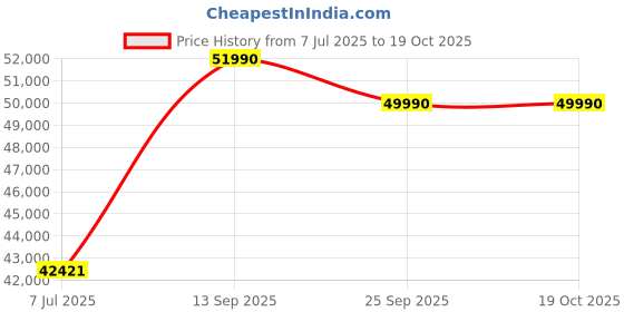 flipkart.com ASUS VivoBook K15 OLED Intel Core i5 11th Gen 1135G7 - (16 GB/1 TB HDD/256 GB SSD/Windows 11 Home) K513EA-L523TS Thin and Light Laptop Price History Graph from 7 Jul 2025 to 19 Oct 2025