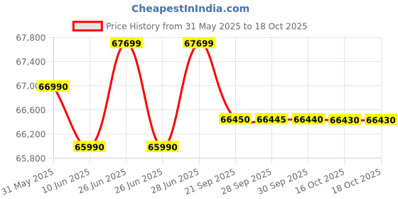flipkart.com ASUS Vivobook Pro 15 OLED For Creator AMD Ryzen 7 Octa Core 5800HS - (16 GB/512 GB SSD/Windows 11 Home/4 GB Graphics/NVIDIA GeForce RTX 2050) M6500QFB-LK742WS Gaming Laptop Price History Graph from 31 May 2025 to 18 Oct 2025
