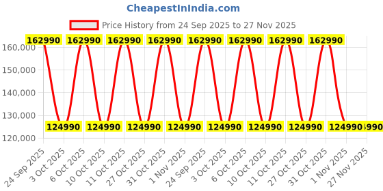 flipkart.com ASUS Vivobook Pro 16X OLED (2021) AMD Ryzen 9 Octa Core 5900HX - (16 GB/1 TB SSD/Windows 10 Home/4 GB Graphics/NVIDIA GeForce RTX RTX 3050) M7600QC-L2044TS Creator Laptop Price History Graph from 24 Sep 2025 to 27 Nov 2025