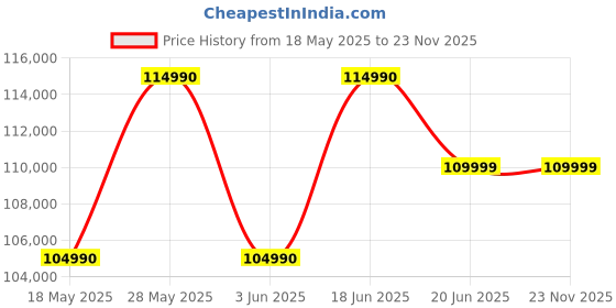 flipkart.com ASUS Vivobook S 14 (2024) OLED - AI PC, AMD Ryzen AI 9 12 Core HX 370 - (24 GB/512 GB SSD/Windows 11 Home) M5406WA-PP962WS Thin and Light Laptop Price History Graph from 18 May 2025 to 23 Nov 2025