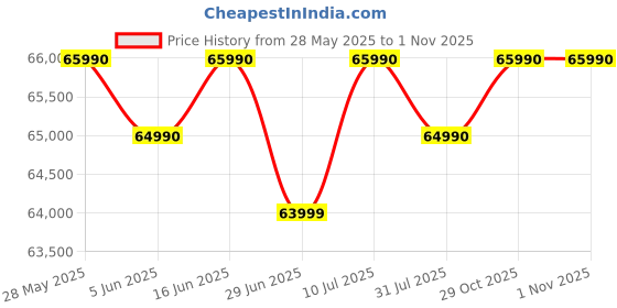 flipkart.com ASUS Vivobook S 14 Intel EVO H-Series Intel Core i5 12th Gen 12500H - (16 GB/512 GB SSD/Windows 11 Home) S3402ZA-LY542WS Thin and Light Laptop Price History Graph from 28 May 2025 to 31 Oct 2025