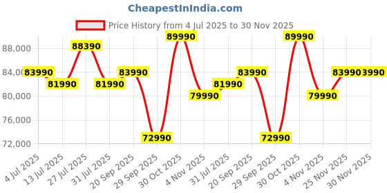 flipkart.com ASUS Vivobook S 15 OLED Intel Core i9 13th Gen 13900H - (16 GB/512 GB SSD/Windows 11 Home) S5504VA-MA941WS Thin and Light Laptop Price History Graph from 4 Jul 2025 to 30 Nov 2025