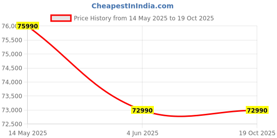flipkart.com ASUS Vivobook S 15 OLED Intel EVO H-Series Intel Core i5 13th Gen 13500H - (16 GB/512 GB SSD/Windows 11 Home) K5504VA-LK542WS Thin and Light Laptop Price History Graph from 14 May 2025 to 17 Oct 2025