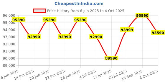 flipkart.com ASUS Vivobook S 15 OLED Intel EVO H-Series Intel Core i9 13th Gen 13900H - (16 GB/1 TB SSD/Windows 11 Home) S5504VA-MA953WS Thin and Light Laptop Price History Graph from 6 Jun 2025 to 4 Oct 2025