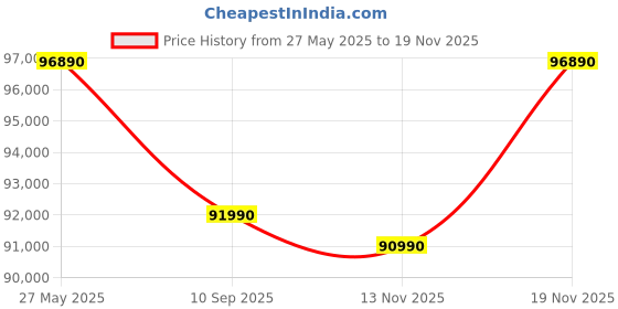 flipkart.com ASUS Vivobook S 15 OLED Powered, Intel EVO H Series, AI PC Intel Core Ultra 5 125H - (16 GB/1 TB SSD/Windows 11 Home) S5506MA-MA551WS Thin and Light Laptop Price History Graph from 27 May 2025 to 19 Nov 2025