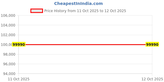 flipkart.com ASUS Vivobook S 15 OLED Powered, Intel EVO H Series, AI PC Intel Core Ultra 7 155H - (16 GB/1 TB SSD/Windows 11 Home) S5506MA-MA751WS Thin and Light Laptop Price History Graph from 11 Oct 2025 to 12 Oct 2025
