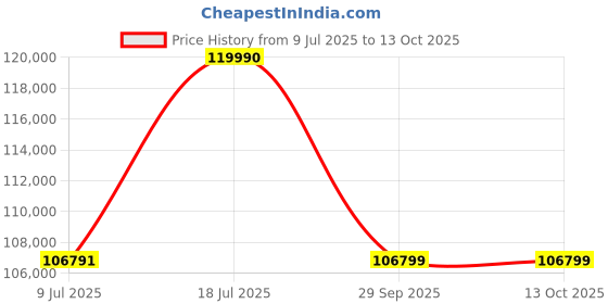 flipkart.com ASUS Vivobook S 15 OLED Powered, Intel EVO H Series, AI PC Intel Core Ultra 9 185H - (16 GB/1 TB SSD/Windows 11 Home) S5506MA-MA952WS Thin and Light Laptop Price History Graph from 9 Jul 2025 to 13 Oct 2025